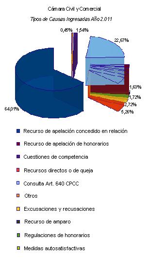 Proporcin de causas con preso y sin preso