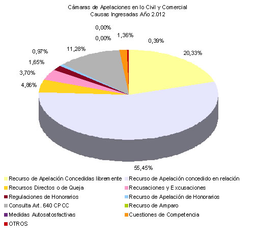 Proporci�n de causas con preso y sin preso