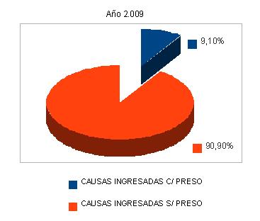 Proporcin de causas ingresadas con y sin preso