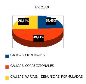 Proporcin de causas ingresadas por tipo