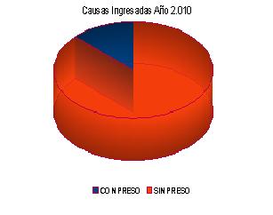 Proporcin de causas ingresadas con y sin preso