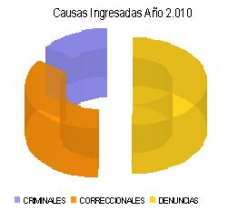 Proporcin de causas ingresadas por tipo